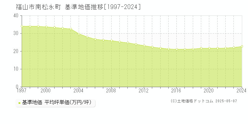 南松永町(福山市)の基準地価推移グラフ(坪単価)[1997-2024年]
