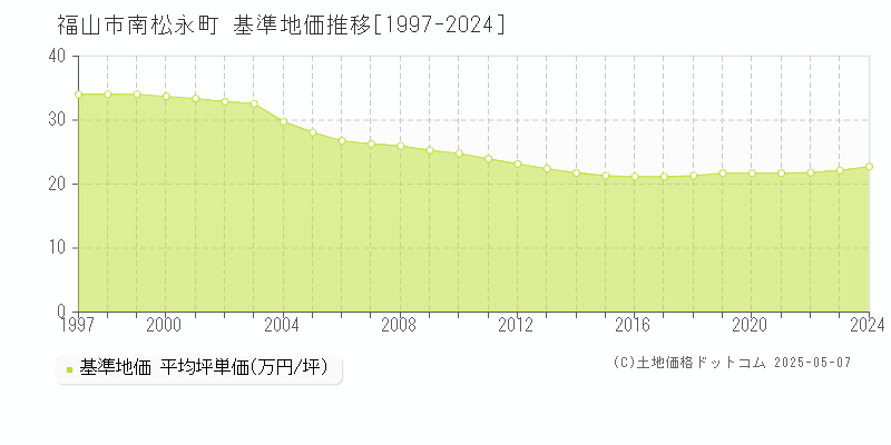 福山市南松永町の基準地価推移グラフ 