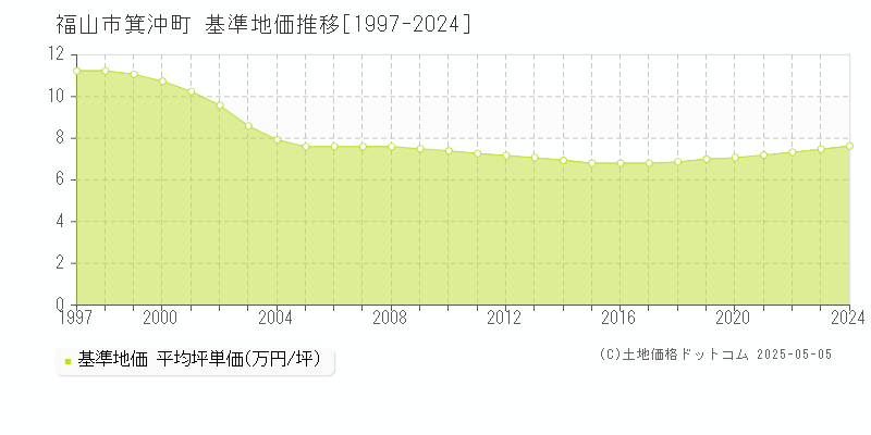 箕沖町(福山市)の基準地価推移グラフ(坪単価)[1997-2024年]