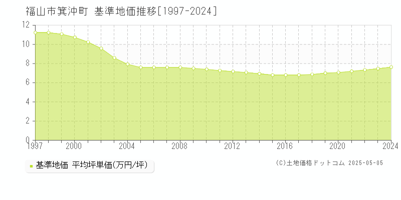 福山市箕沖町の基準地価推移グラフ 