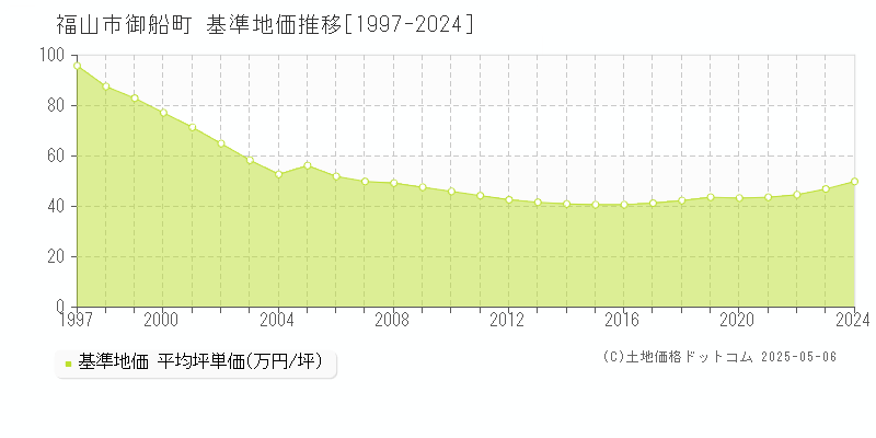 御船町(福山市)の基準地価推移グラフ(坪単価)[1997-2024年]