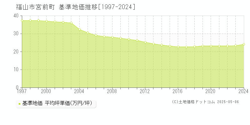 宮前町(福山市)の基準地価推移グラフ(坪単価)[1997-2024年]