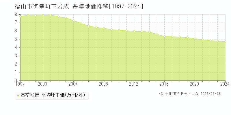 御幸町下岩成(福山市)の基準地価推移グラフ(坪単価)[1997-2024年]