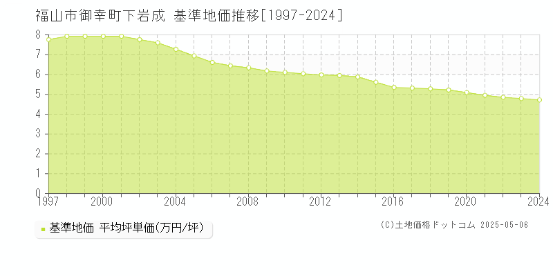 福山市御幸町下岩成の基準地価推移グラフ 