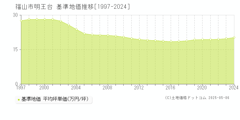 明王台(福山市)の基準地価推移グラフ(坪単価)[1997-2024年]