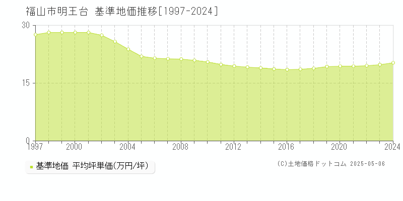 福山市明王台の基準地価推移グラフ 