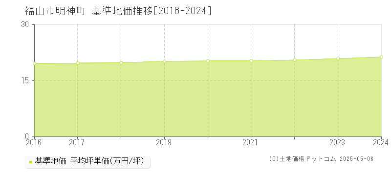 明神町(福山市)の基準地価推移グラフ(坪単価)[2016-2024年]