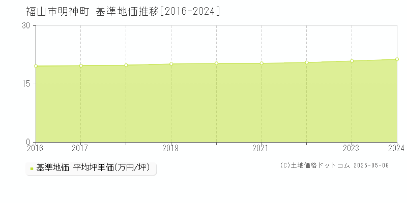 福山市明神町の基準地価推移グラフ 