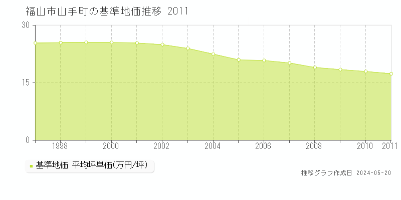 福山市山手町の基準地価推移グラフ 
