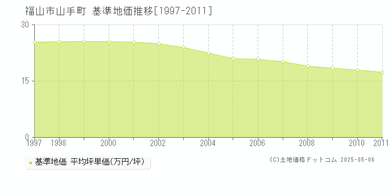 山手町(福山市)の基準地価推移グラフ(坪単価)[1997-2011年]
