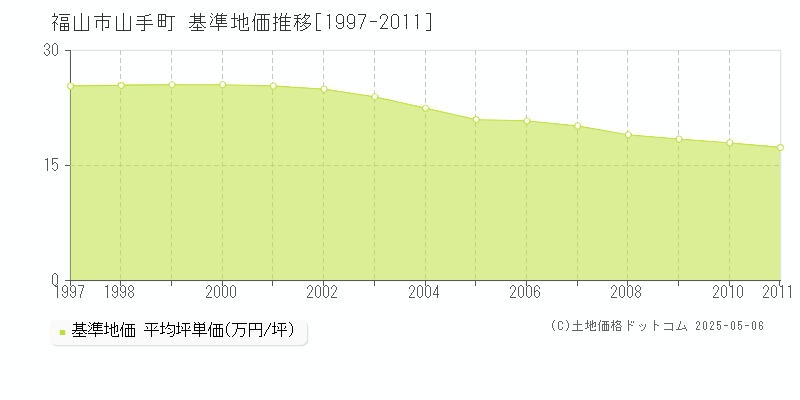 福山市山手町の基準地価推移グラフ 