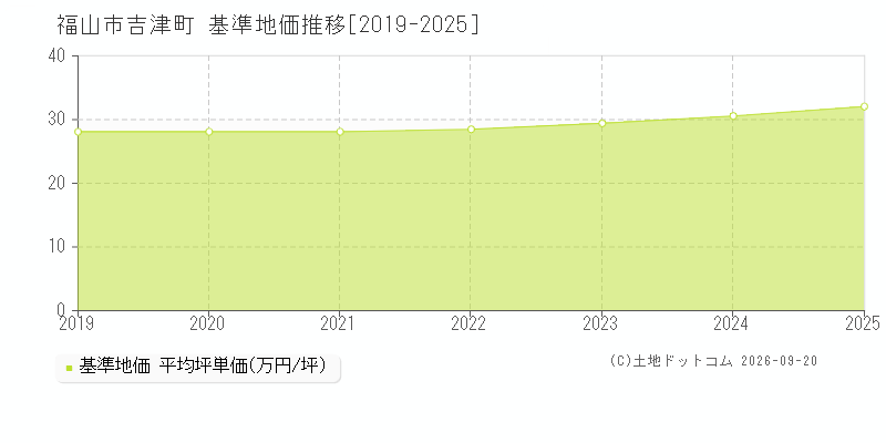 福山市吉津町の基準地価推移グラフ(坪単価)[2019-2025年]