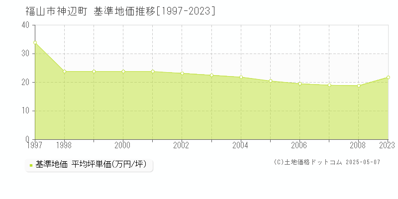 神辺町(福山市)の基準地価推移グラフ(坪単価)[1997-2008年]