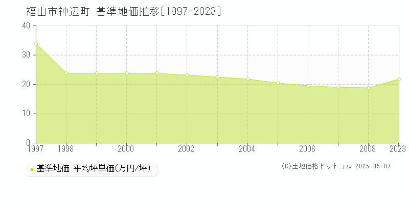 福山市神辺町の基準地価推移グラフ 