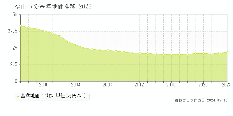 福山市の基準地価推移グラフ 