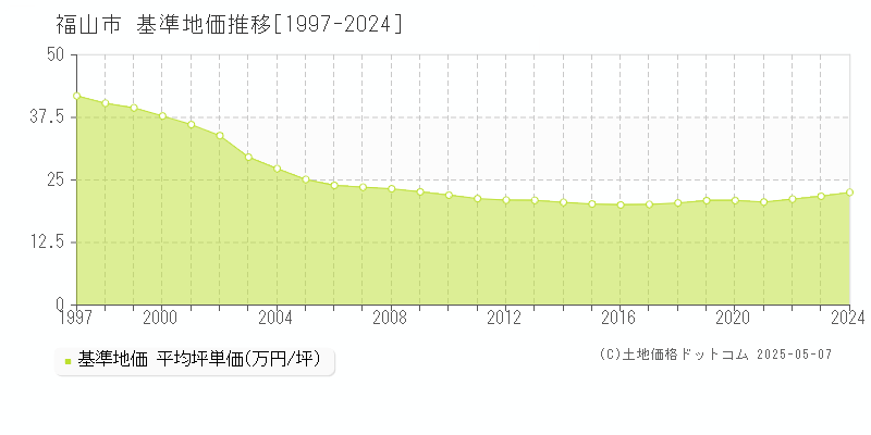 福山市(広島県)の基準地価推移グラフ(坪単価)[1997-2024年]