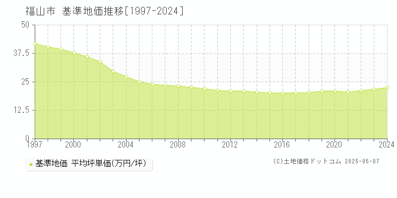 福山市全域の基準地価推移グラフ 