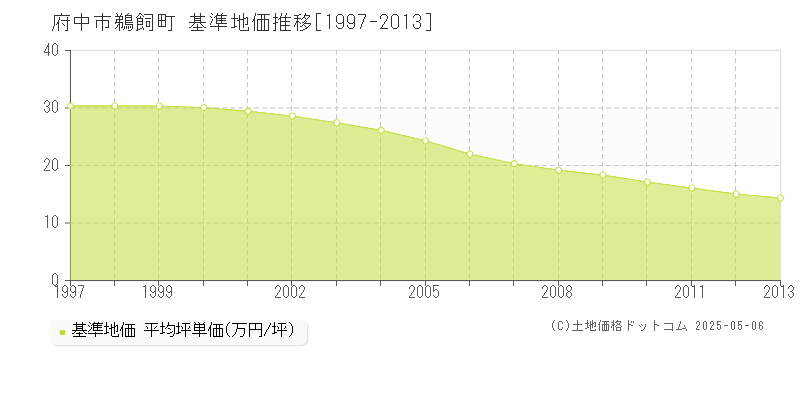 鵜飼町(府中市)の基準地価推移グラフ(坪単価)[1997-2013年]