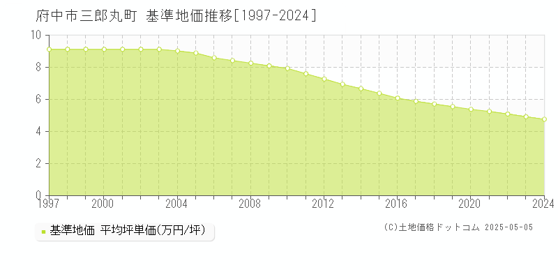 三郎丸町(府中市)の基準地価推移グラフ(坪単価)[1997-2024年]