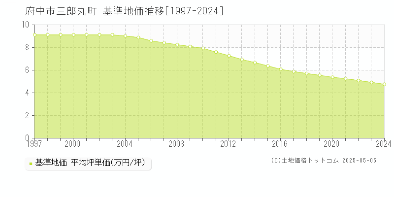 府中市三郎丸町の基準地価推移グラフ 