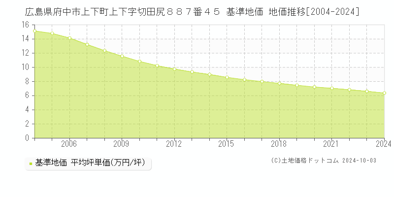 広島県府中市上下町上下字切田尻８８７番４５ 基準地価 地価推移[2004-2024]