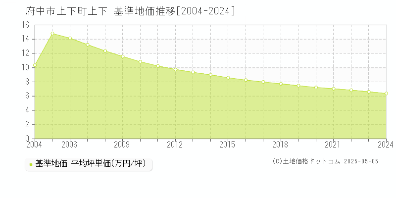 上下町上下(府中市)の基準地価推移グラフ(坪単価)[2004-2024年]