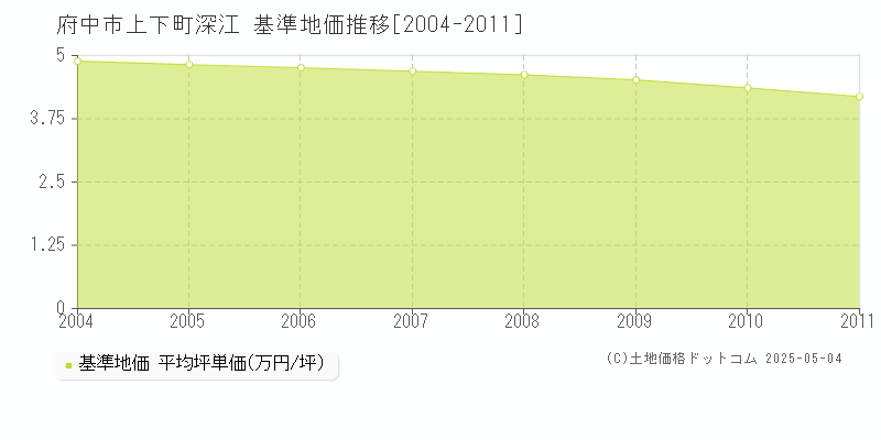 上下町深江(府中市)の基準地価推移グラフ(坪単価)[2004-2011年]