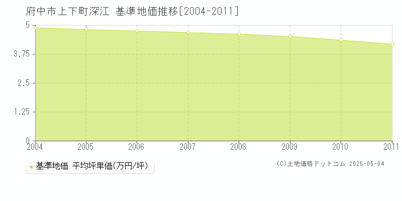 府中市上下町深江の基準地価推移グラフ 