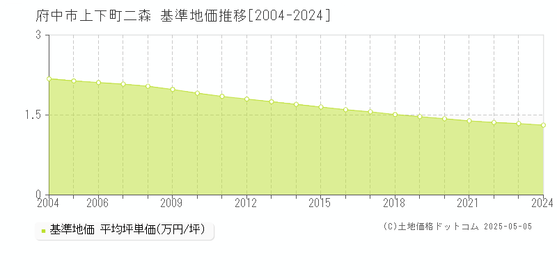 上下町二森(府中市)の基準地価推移グラフ(坪単価)[2004-2024年]