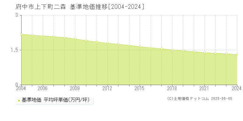 府中市上下町二森の基準地価推移グラフ 