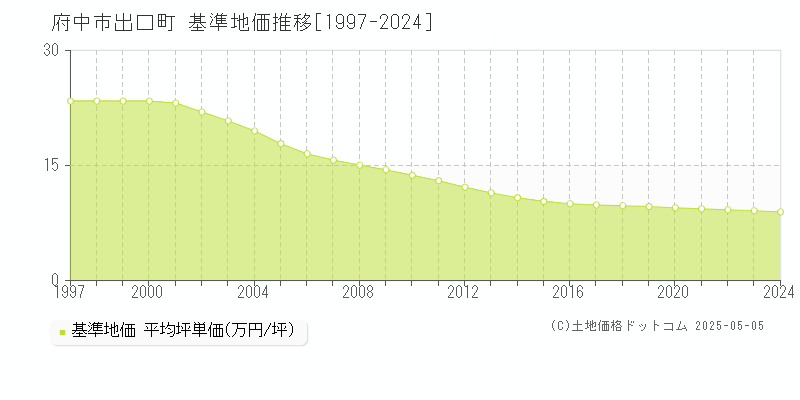 出口町(府中市)の基準地価推移グラフ(坪単価)[1997-2024年]
