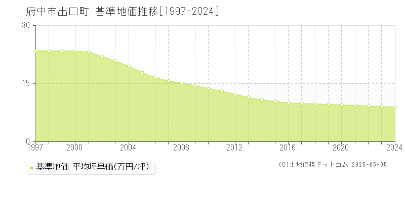 府中市出口町の基準地価推移グラフ 