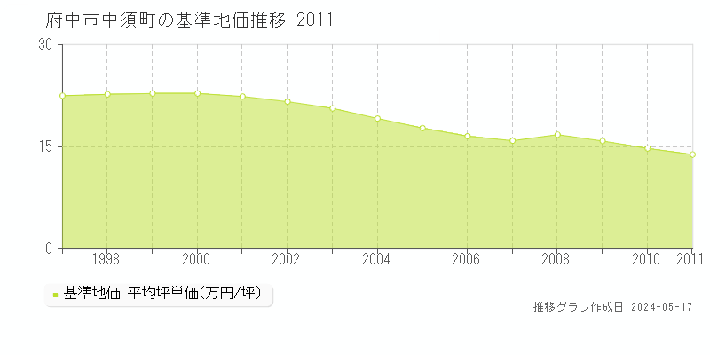 府中市中須町の基準地価推移グラフ 