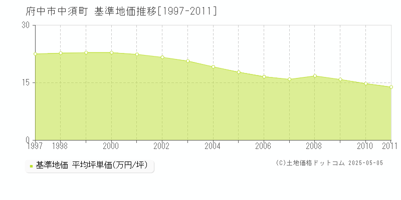 中須町(府中市)の基準地価推移グラフ(坪単価)[1997-2011年]