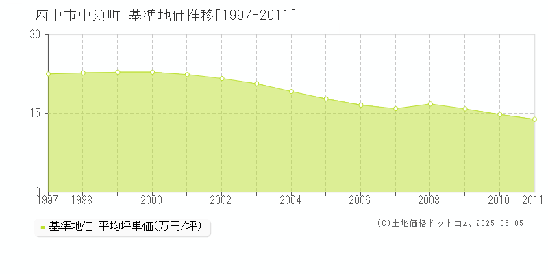 府中市中須町の基準地価推移グラフ 