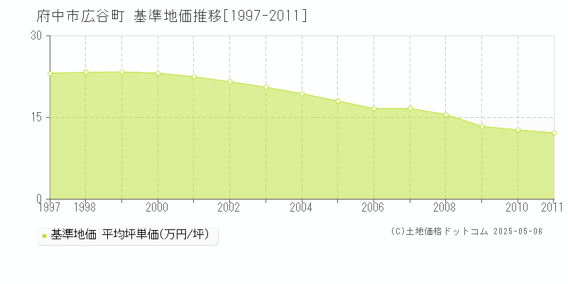 広谷町(府中市)の基準地価推移グラフ(坪単価)[1997-2011年]