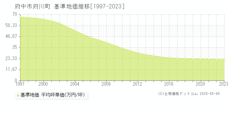 府川町(府中市)の基準地価推移グラフ(坪単価)[1997-2023年]