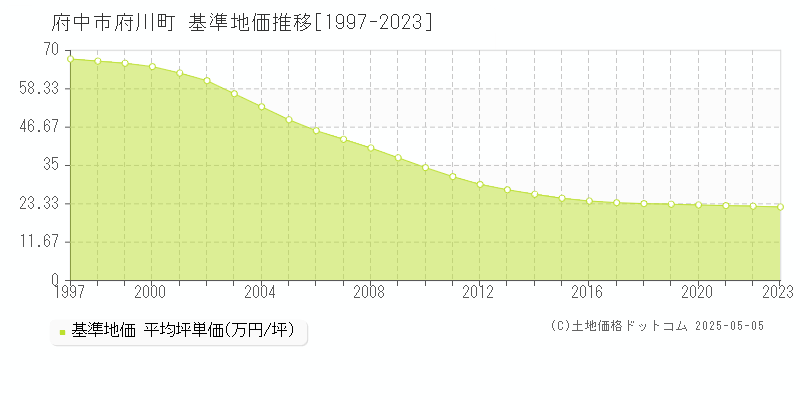 府中市府川町の基準地価推移グラフ 