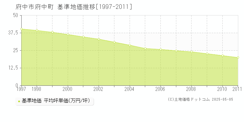 府中市府中町の基準地価推移グラフ 