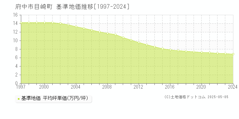 目崎町(府中市)の基準地価推移グラフ(坪単価)[1997-2024年]