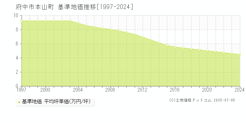 本山町(府中市)の基準地価推移グラフ(坪単価)[1997-2024年]