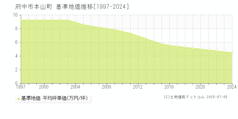 府中市本山町の基準地価推移グラフ 