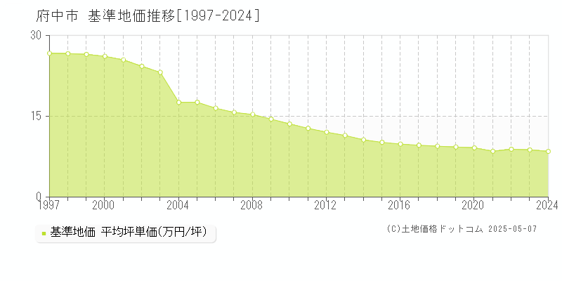 府中市(広島県)の基準地価推移グラフ(坪単価)[1997-2024年]