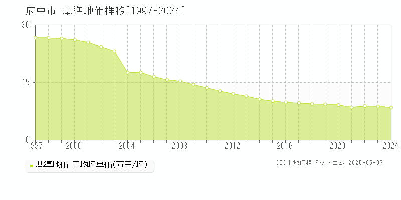 府中市全域の基準地価推移グラフ 