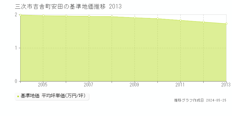 三次市吉舎町安田の基準地価推移グラフ 