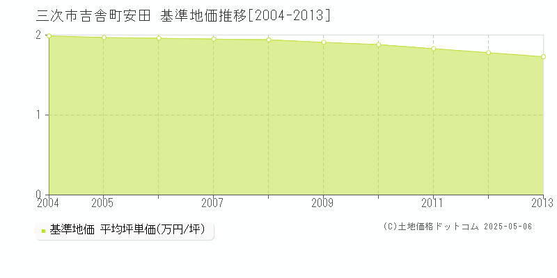 吉舎町安田(三次市)の基準地価推移グラフ(坪単価)[2004-2013年]