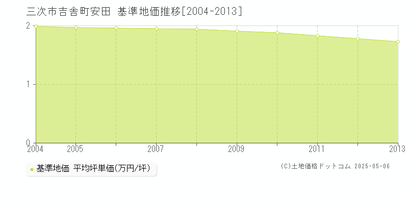 三次市吉舎町安田の基準地価推移グラフ 