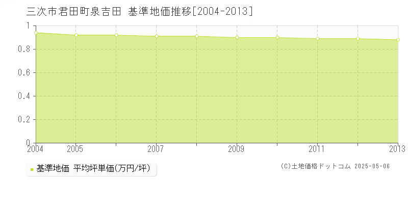 君田町泉吉田(三次市)の基準地価推移グラフ(坪単価)[2004-2013年]