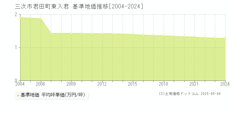 君田町東入君(三次市)の基準地価推移グラフ(坪単価)[2004-2024年]