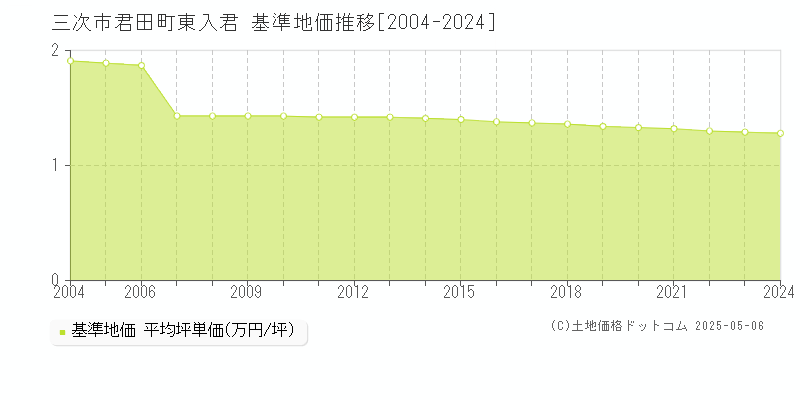 三次市君田町東入君の基準地価推移グラフ 